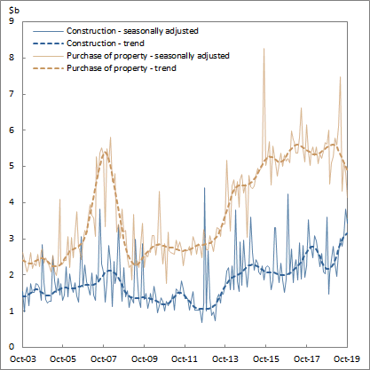 Graph 3: New loan commitments, business finance by purpose, values, Australia