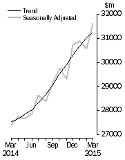 Graph: Value of dwelling commitments, Total dwellings