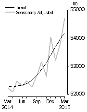 Graph: No. of dwelling commitments, Owner occupied housing
