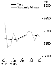Graph: Personal Finance