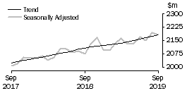 Graph: Clothing, footwear and personal accessory retailing