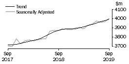 Graph: Other retailing