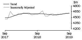 Graph: Houshold goods retailing