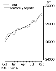 Graph: Value of dwelling commitments, Total dwellings