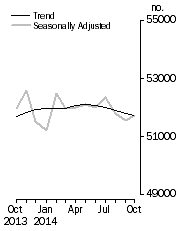 Graph: No. of dwelling commitments, Owner occupied housing