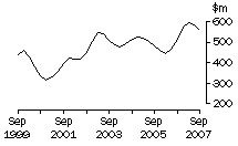 Graph: SA, value of work done, trend estimates, chain volume measures