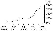 Graph: WA, value of work done, trend estimates, chain volume measures
