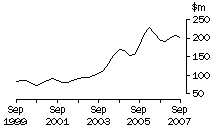 Graph: Graph Tas, value of work done, trend estimates, chain volume measures