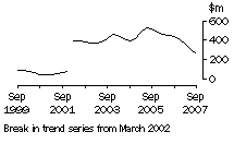Graph: NT, value of work done, trend estimates, chain volume measures