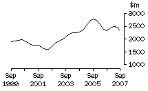 Graph: NSW, value of work done, trend estimates, chain volume measures