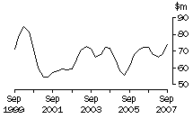Graph: ACT, value of work done, trend estimates, chain volume measures