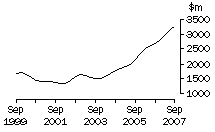 Graph: Qld, value of work done, trend estimates, chain volume measures