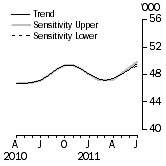 Graph: SENSITIVITY ANALYSIS 