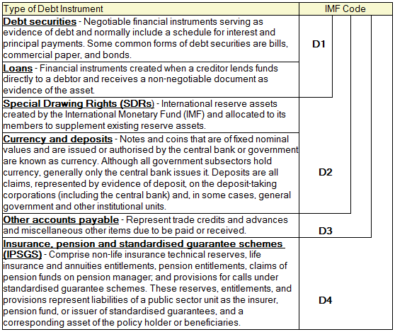 Figure 2 IMF presentation of public sector debt by type of debt instrument