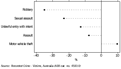 Graph: OFFENCE CATERGORY, Tasmania, 2008, percentage change from 2007