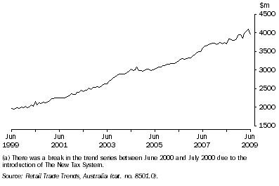Graph: Retail Turnover(a), Seasonally Adjusted, All Industries — Queensland
