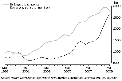 Graph: Private New Capital Expenditure, Trend, Chain Volume Measures — Queensland: by quarter