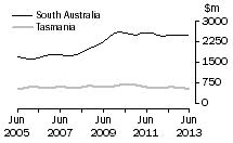 Graph: South AustraliaTasmania