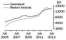 Graph: QueenslandWestern Australia