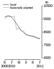 Graph: Private sector houses approved