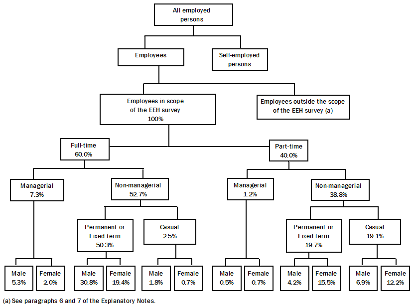 Diagram shows for employees in scope of the May 2014 Survey of Employee Earnings and Hours, the proportion of employees by category of employee