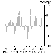 Graph: EXPORT PRICE INDEX: all groups, Quarterly % change