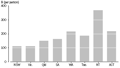 Graph: STATE AND TERRITORY GOVERNMENT CULTURAL FUNDING, By $ per person—2008–09