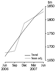 Graph: ACCOMMODATION TAKINGS, Australia