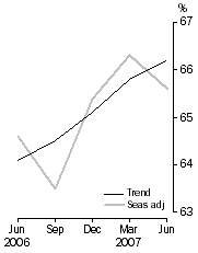 Graph: ROOM OCCUPANCY RATE, Australia