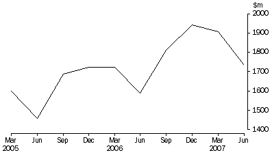 Graph: TAKINGS FROM ACCOMMODATION, Hotels, motels and serviced apartments with 5 or more rooms—Australia