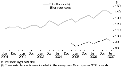 Graph: AVERAGE TAKINGS(a), Australia