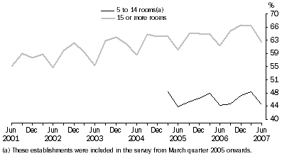 Graph: ROOM OCCUPANCY RATE, Australia