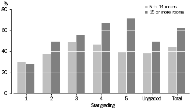 Graph: Room occupancy rate, Stargrading—June Qtr 2007