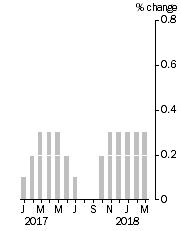 Graph: Monthly Turnover, Current Prices, Trend Estimate