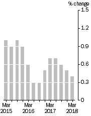 Graph: Quarterly Turnover in volume terms, Trend Estimate