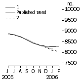 Graph: Private sector houses approved