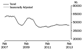 Graph: Number of Owner Occupied Dwellings Financed