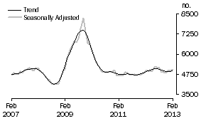 Graph: Construction of dwellings