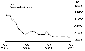 Graph: Non-banks