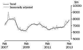 Graph: INVESTMENT HOUSING - TOTAL