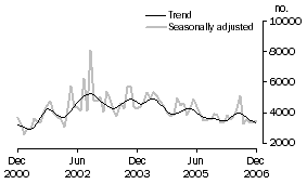 Graph: Private sector other dwellings approved