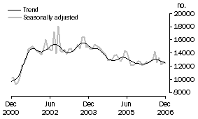 Graph: Total dwelling units approved