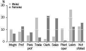 Graph: Proportion of Wage and Salary Earners by Occupation and Sex, Remote, 2000-01