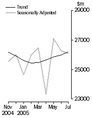 Graph: Commercial finance