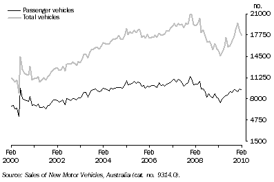 Graph: New Motor Vehicle Sales, Queensland: Seasonally Adjusted