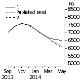 Graph: Private other dwelling units approved