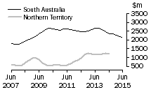 Graph: South Australia and Northern Territory
