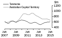 Graph: Tasmania and Australian Capital Territory