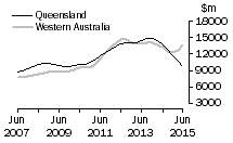Graph: Queensland and Western Australia