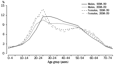 Graph: SHORT-TERM VISITOR ARRIVALS, Australia—Age and Sex
